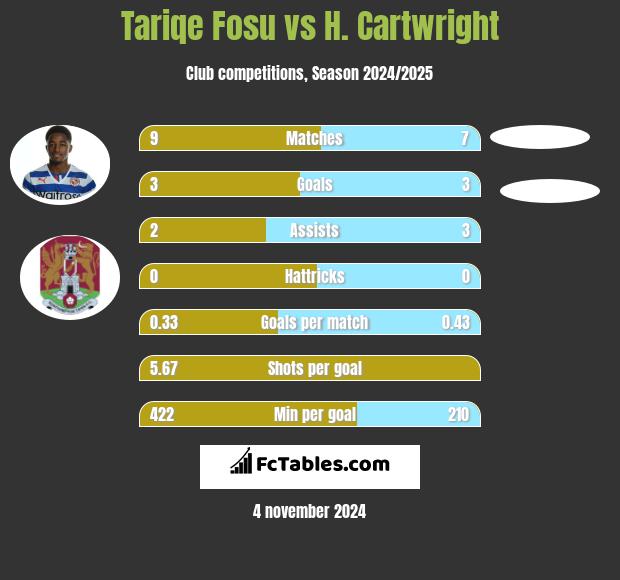 Tariqe Fosu vs H. Cartwright h2h player stats