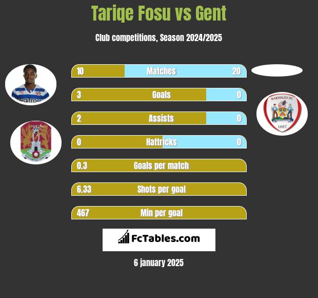 Tariqe Fosu vs Gent h2h player stats