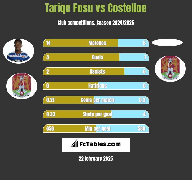 Tariqe Fosu vs Costelloe h2h player stats