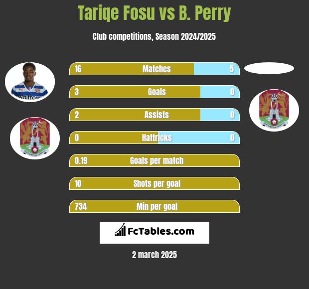 Tariqe Fosu vs B. Perry h2h player stats