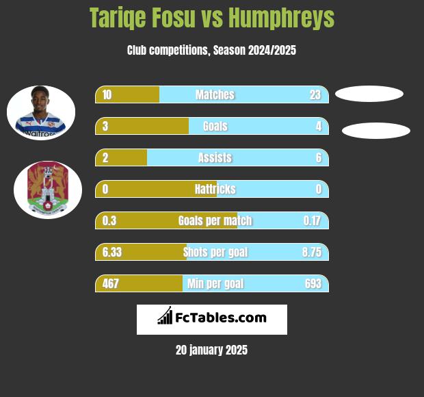 Tariqe Fosu vs Humphreys h2h player stats