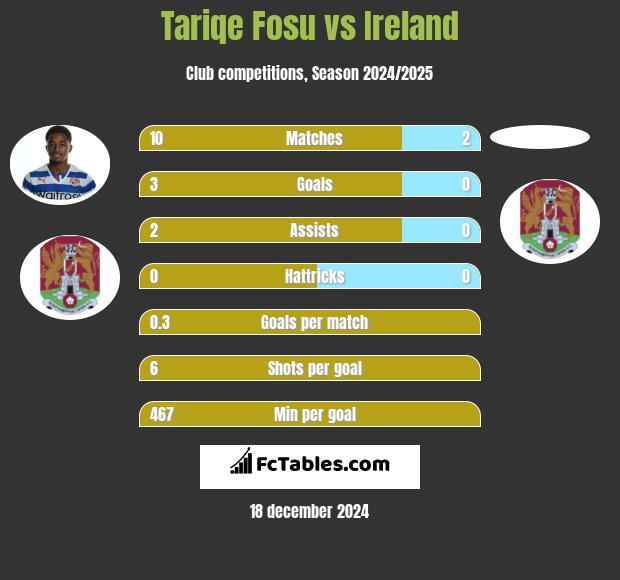 Tariqe Fosu vs Ireland h2h player stats