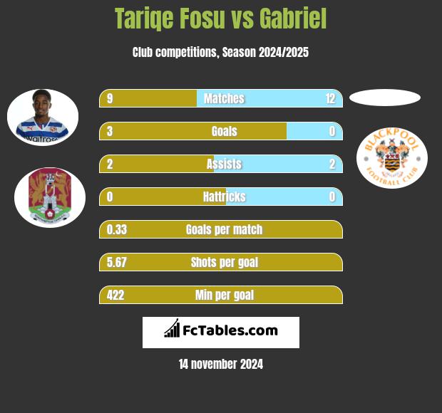 Tariqe Fosu vs Gabriel h2h player stats