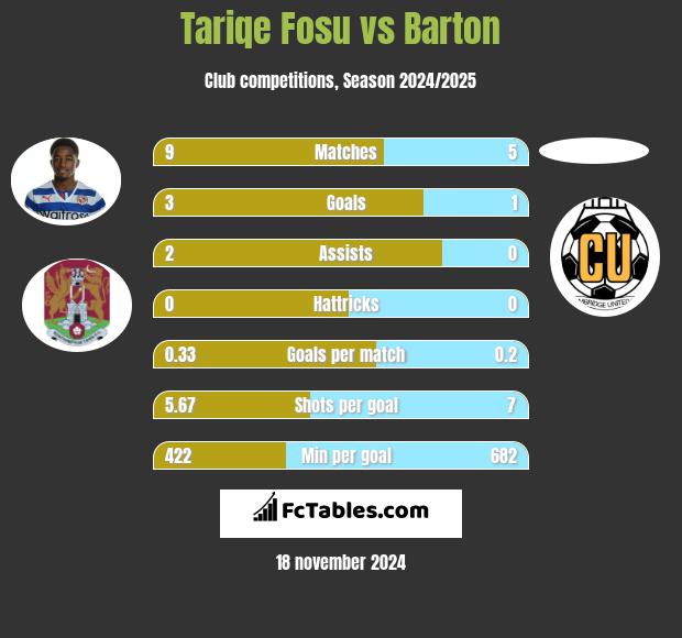 Tariqe Fosu vs Barton h2h player stats