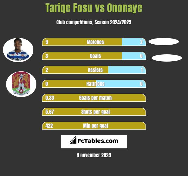 Tariqe Fosu vs Ononaye h2h player stats