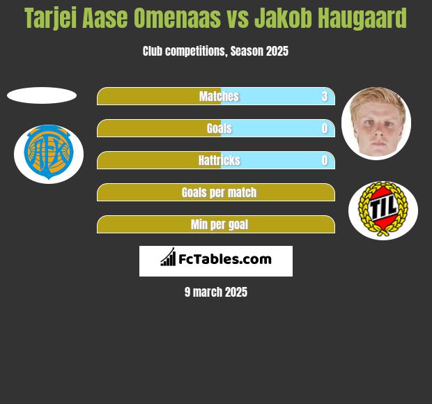 Tarjei Aase Omenaas vs Jakob Haugaard h2h player stats