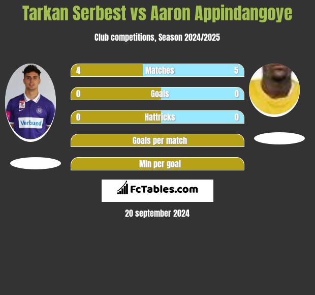 Tarkan Serbest vs Aaron Appindangoye h2h player stats