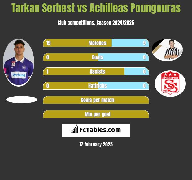 Tarkan Serbest vs Achilleas Poungouras h2h player stats