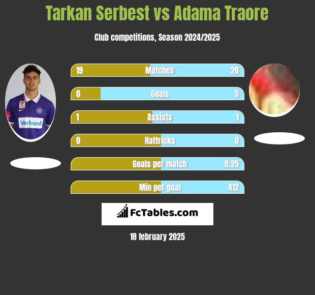 Tarkan Serbest vs Adama Traore h2h player stats