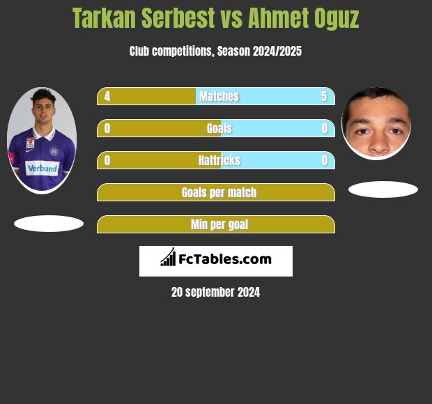 Tarkan Serbest vs Ahmet Oguz h2h player stats