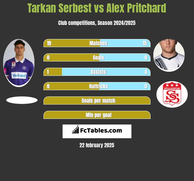 Tarkan Serbest vs Alex Pritchard h2h player stats