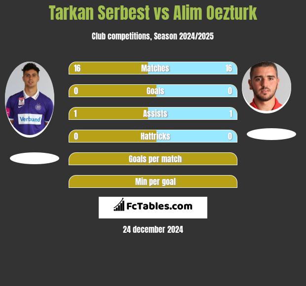 Tarkan Serbest vs Alim Oezturk h2h player stats