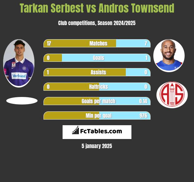 Tarkan Serbest vs Andros Townsend h2h player stats