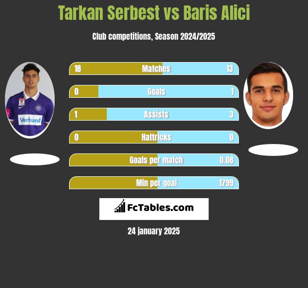 Tarkan Serbest vs Baris Alici h2h player stats