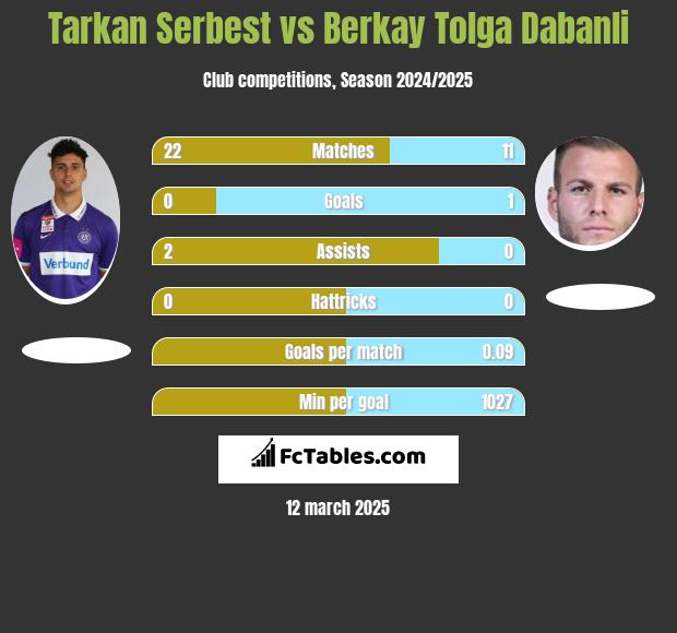 Tarkan Serbest vs Berkay Tolga Dabanli h2h player stats