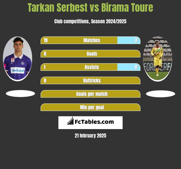 Tarkan Serbest vs Birama Toure h2h player stats