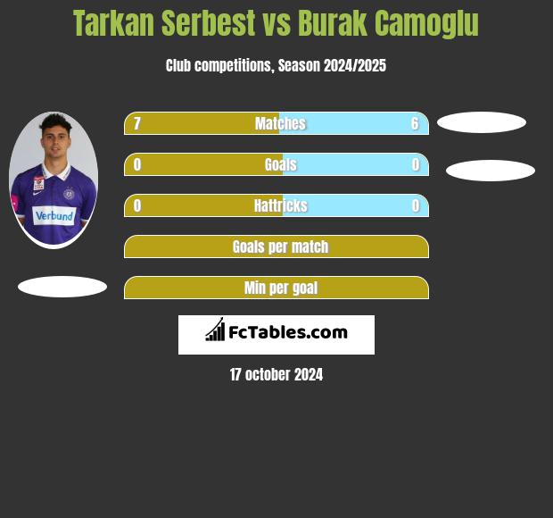 Tarkan Serbest vs Burak Camoglu h2h player stats