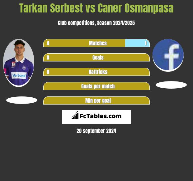 Tarkan Serbest vs Caner Osmanpasa h2h player stats