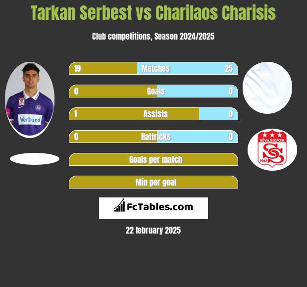 Tarkan Serbest vs Charilaos Charisis h2h player stats