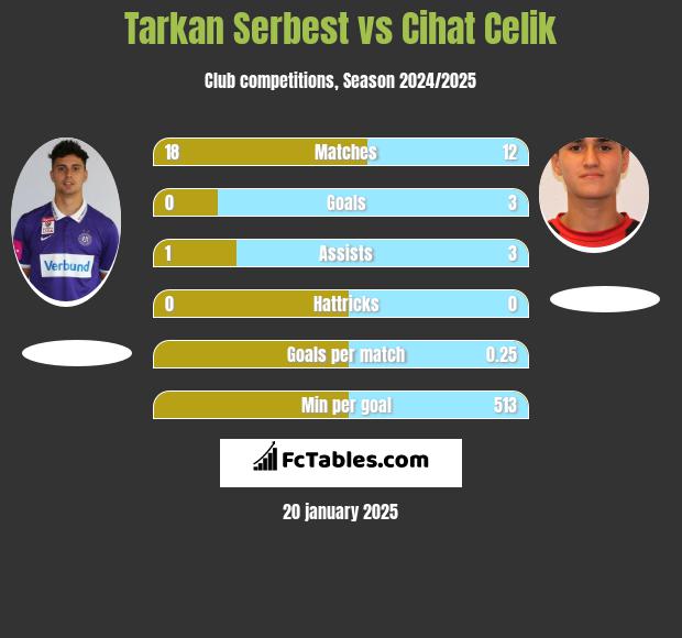 Tarkan Serbest vs Cihat Celik h2h player stats