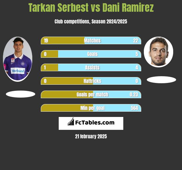 Tarkan Serbest vs Dani Ramirez h2h player stats