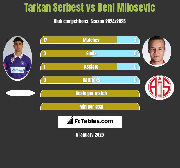 Tarkan Serbest vs Deni Milosevic h2h player stats