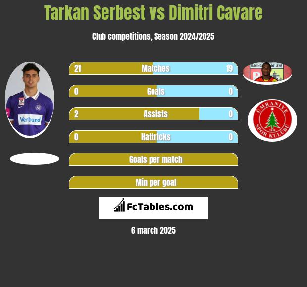 Tarkan Serbest vs Dimitri Cavare h2h player stats