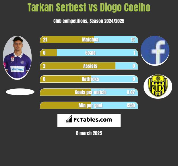 Tarkan Serbest vs Diogo Coelho h2h player stats