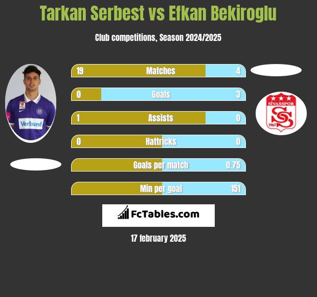 Tarkan Serbest vs Efkan Bekiroglu h2h player stats