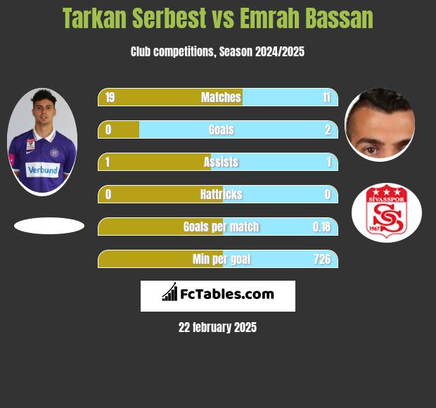 Tarkan Serbest vs Emrah Bassan h2h player stats