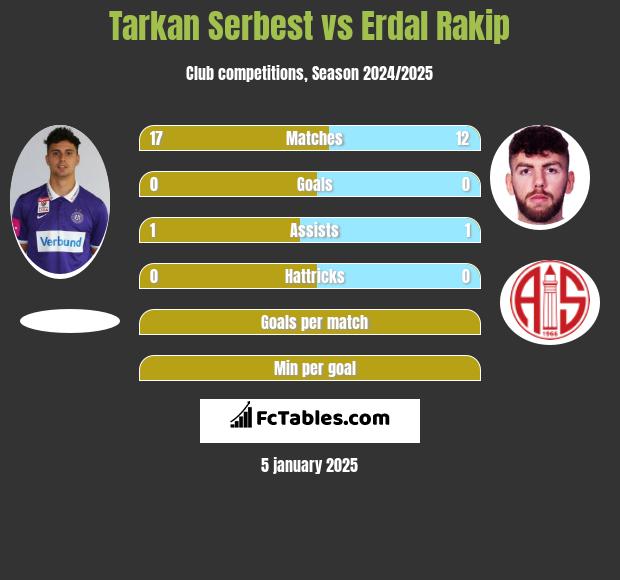 Tarkan Serbest vs Erdal Rakip h2h player stats