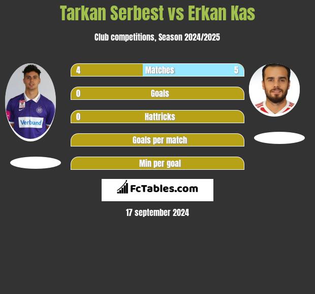 Tarkan Serbest vs Erkan Kas h2h player stats