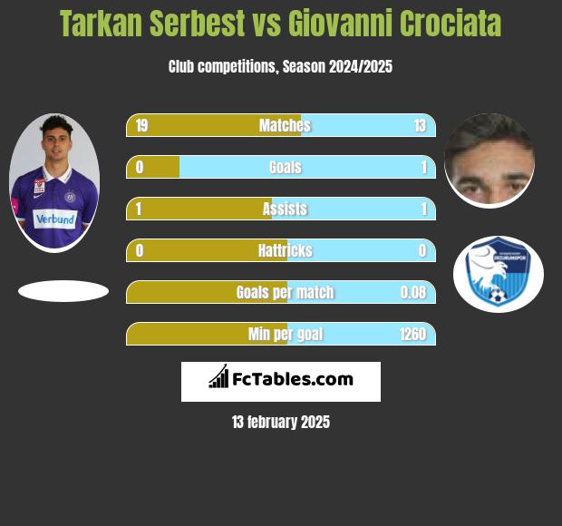 Tarkan Serbest vs Giovanni Crociata h2h player stats