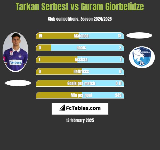 Tarkan Serbest vs Guram Giorbelidze h2h player stats