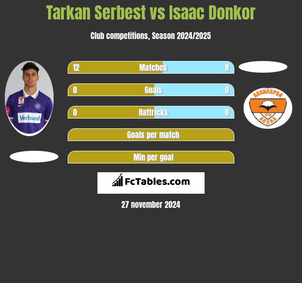 Tarkan Serbest vs Isaac Donkor h2h player stats