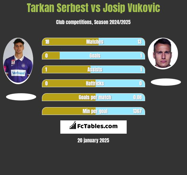 Tarkan Serbest vs Josip Vukovic h2h player stats