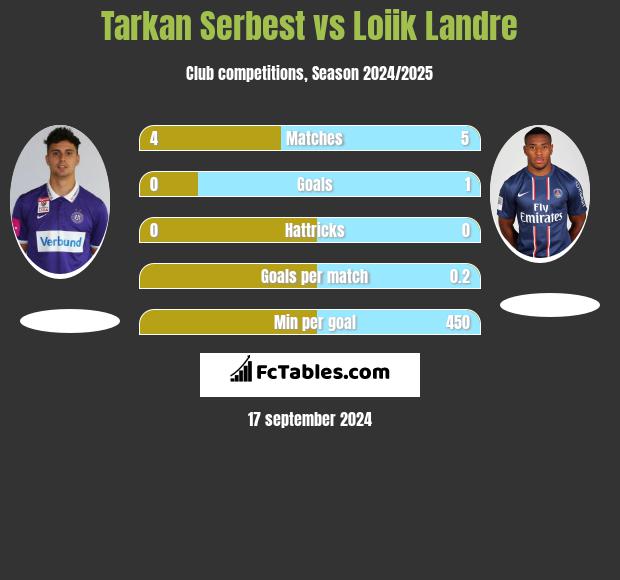 Tarkan Serbest vs Loiik Landre h2h player stats