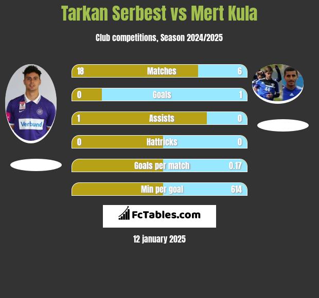 Tarkan Serbest vs Mert Kula h2h player stats