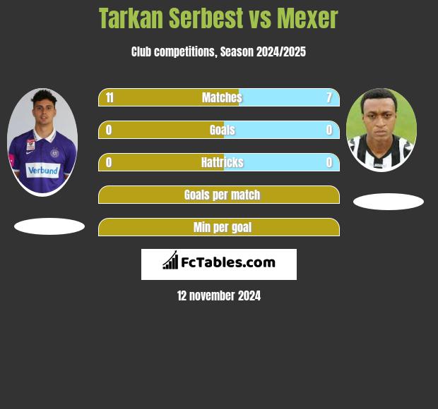 Tarkan Serbest vs Mexer h2h player stats