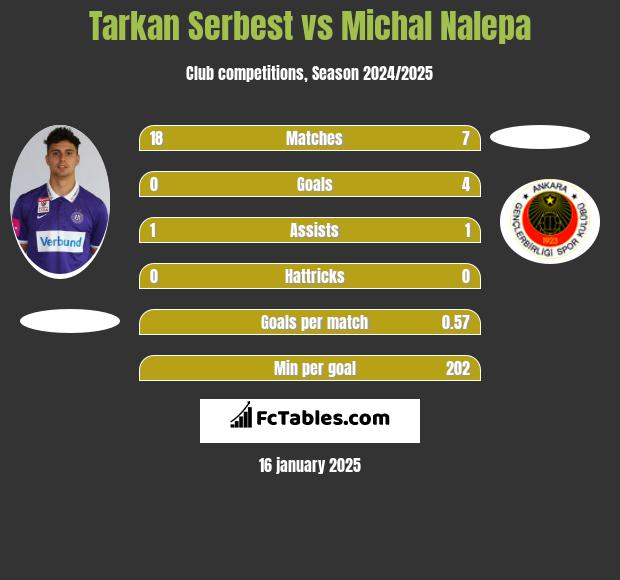 Tarkan Serbest vs Michal Nalepa h2h player stats