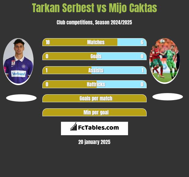 Tarkan Serbest vs Mijo Caktas h2h player stats