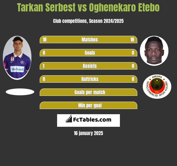 Tarkan Serbest vs Oghenekaro Etebo h2h player stats