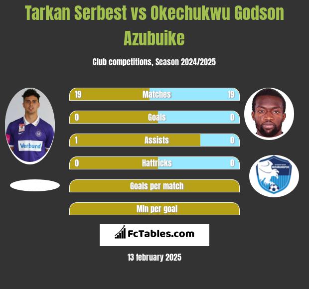 Tarkan Serbest vs Okechukwu Godson Azubuike h2h player stats