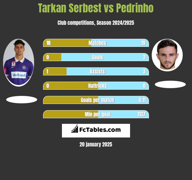 Tarkan Serbest vs Pedrinho h2h player stats