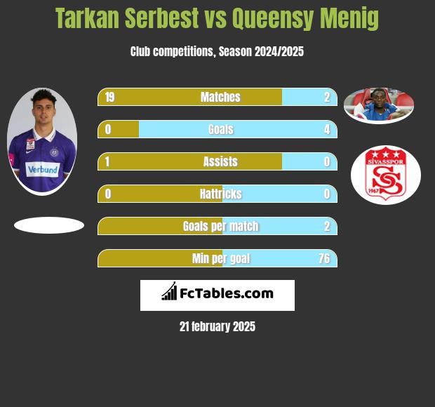 Tarkan Serbest vs Queensy Menig h2h player stats