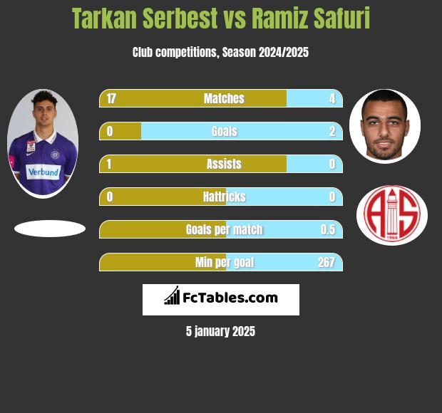 Tarkan Serbest vs Ramiz Safuri h2h player stats