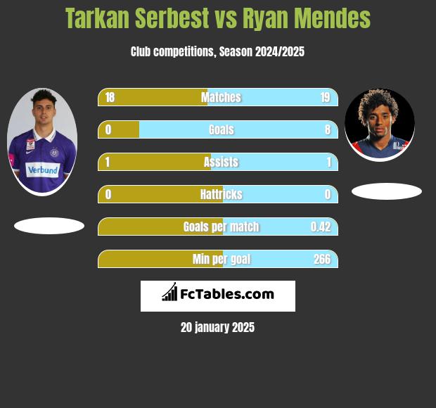 Tarkan Serbest vs Ryan Mendes h2h player stats