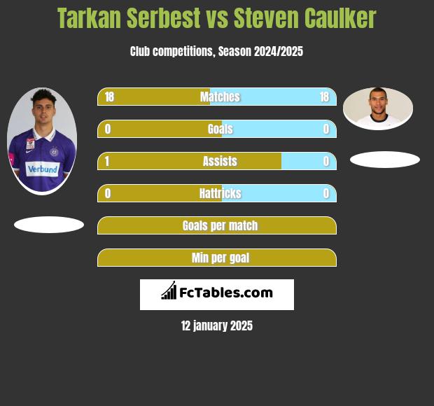 Tarkan Serbest vs Steven Caulker h2h player stats