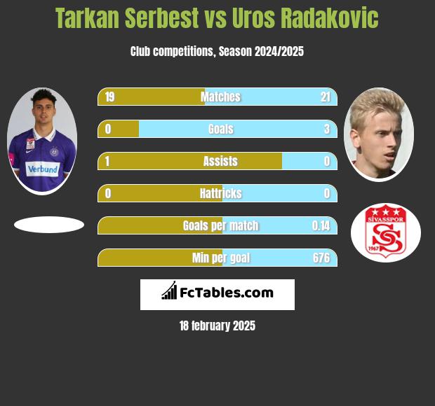 Tarkan Serbest vs Uros Radakovic h2h player stats