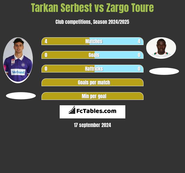 Tarkan Serbest vs Zargo Toure h2h player stats